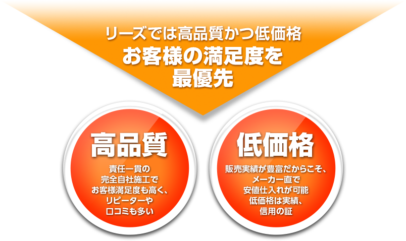 リーズでは高品質かつ低価格お客様の満足度を最優先